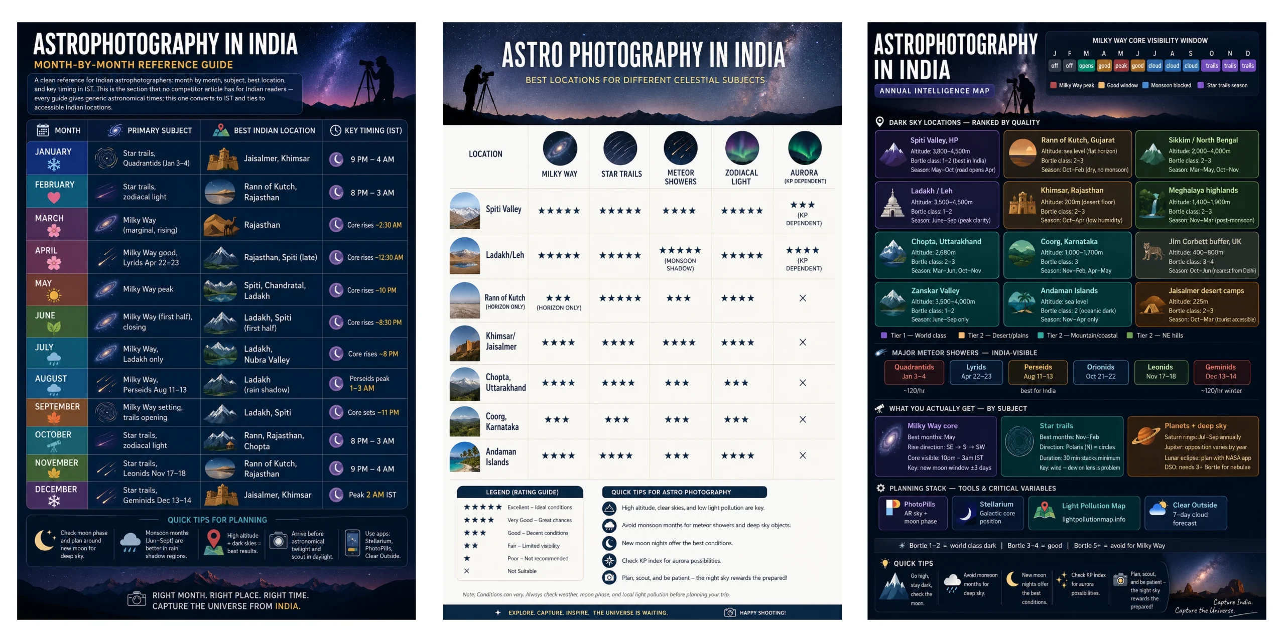 Complete nfographics about astro photography in India