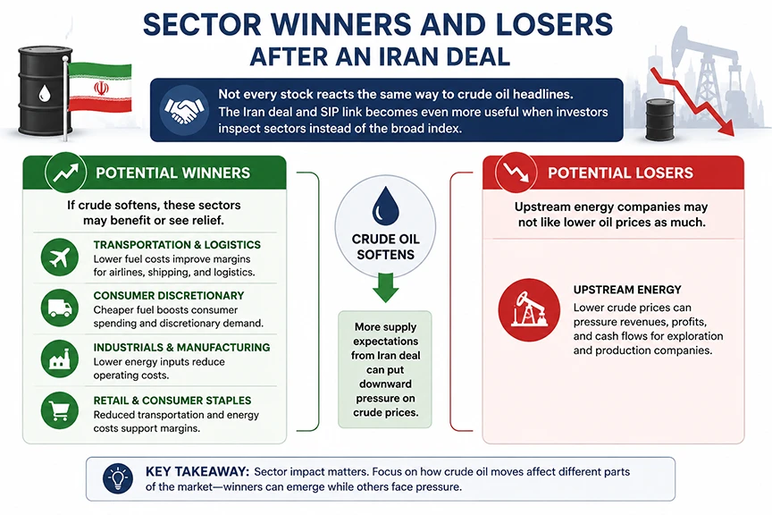 Infographic showing sector winners and losers after a potential Iran deal, illustrating how lower crude oil prices may benefit transportation, manufacturing, retail, and consumer sectors while creating challenges for upstream energy companies.