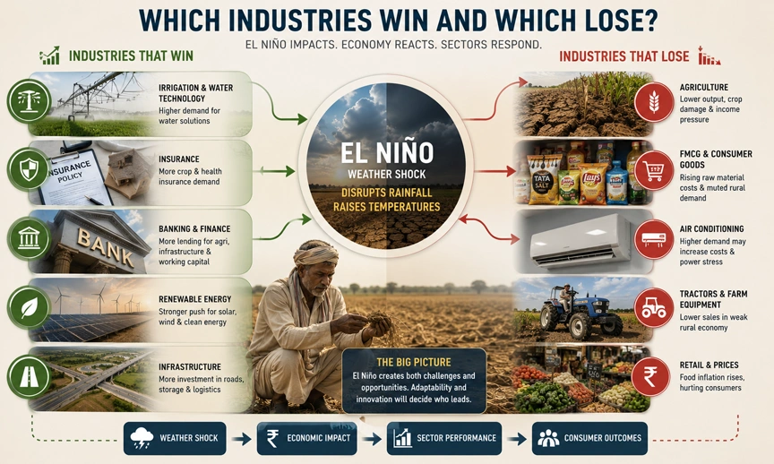 el-nino-business-sector-impact-india