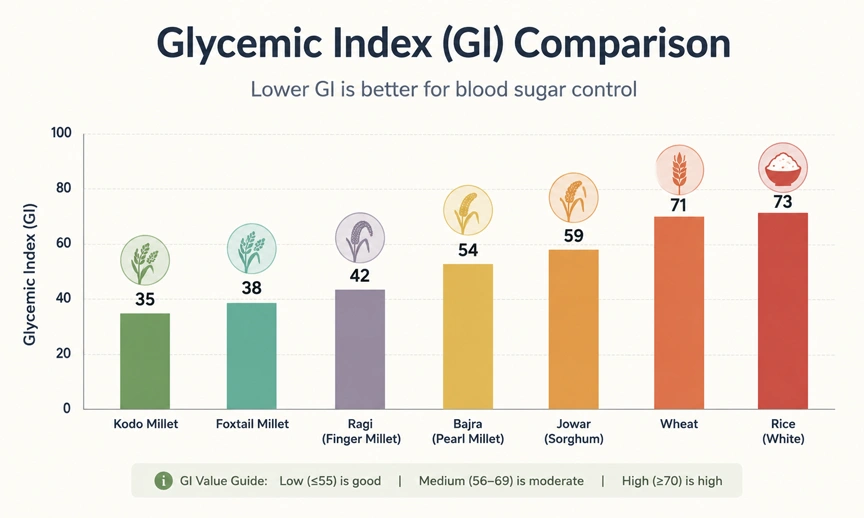  Chart comparing glycemic index values across millet types, rice, and wheat
