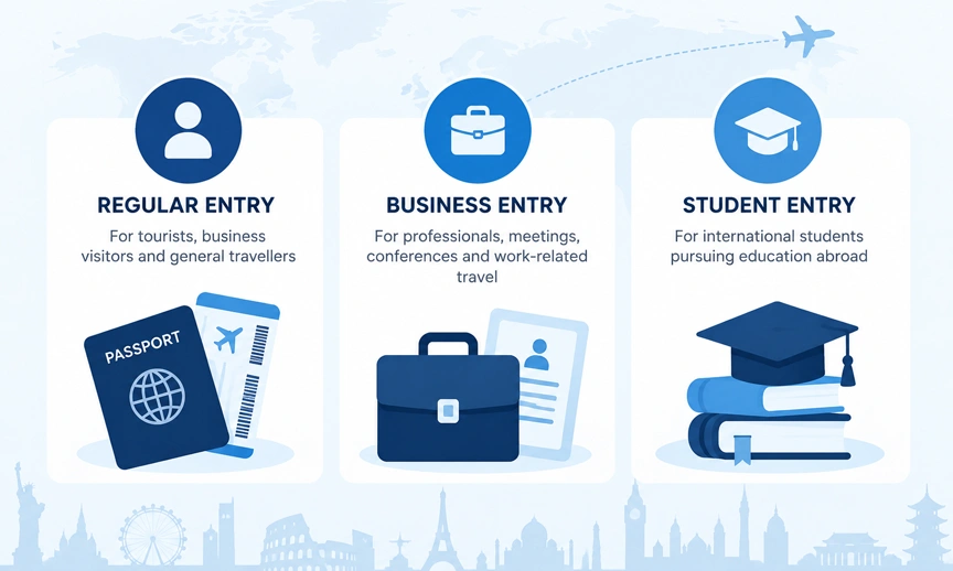 Comparison graphic showing visa-free countries India versus visa-on-arrival and e-visa options